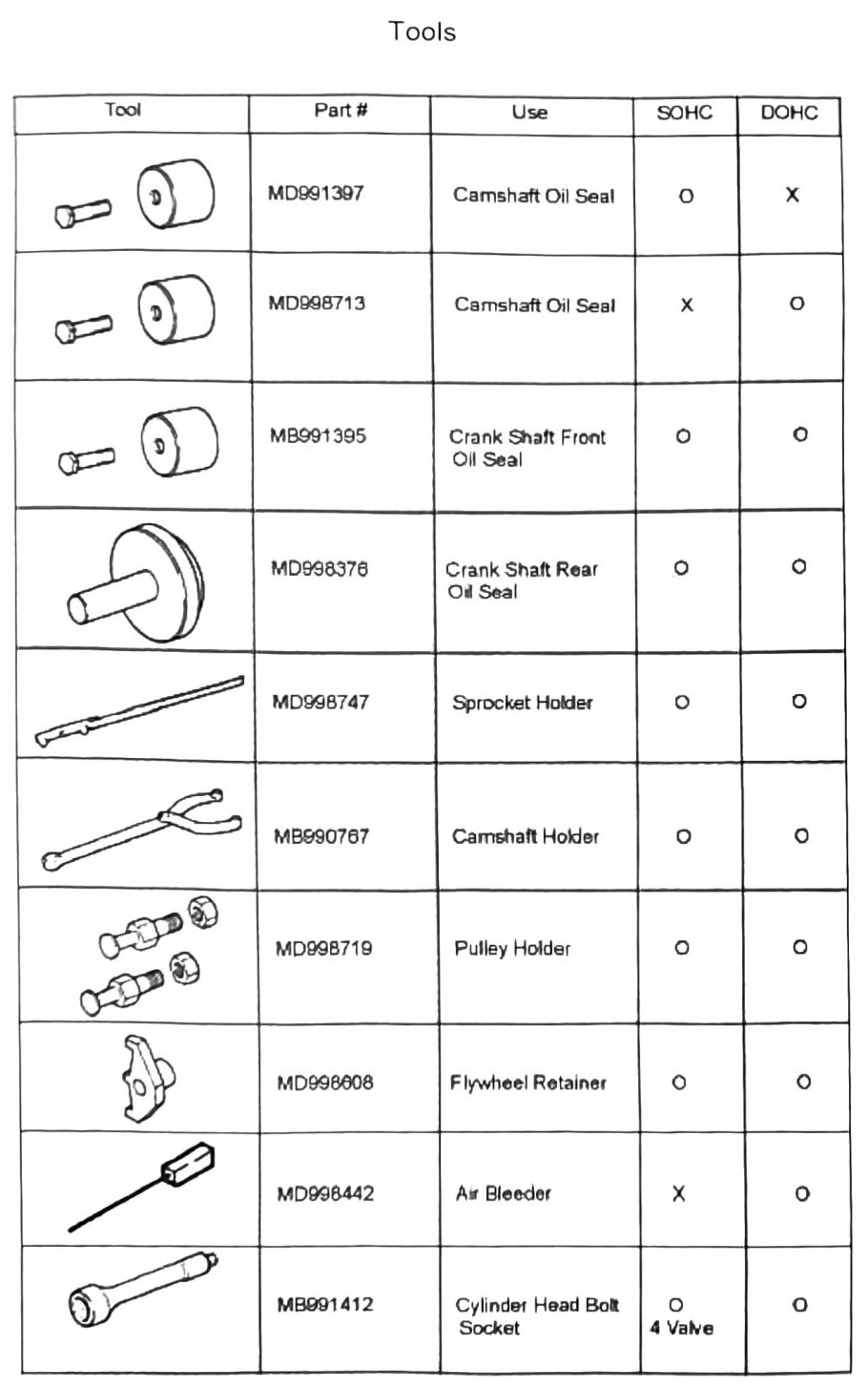 Figure: Special service tools table