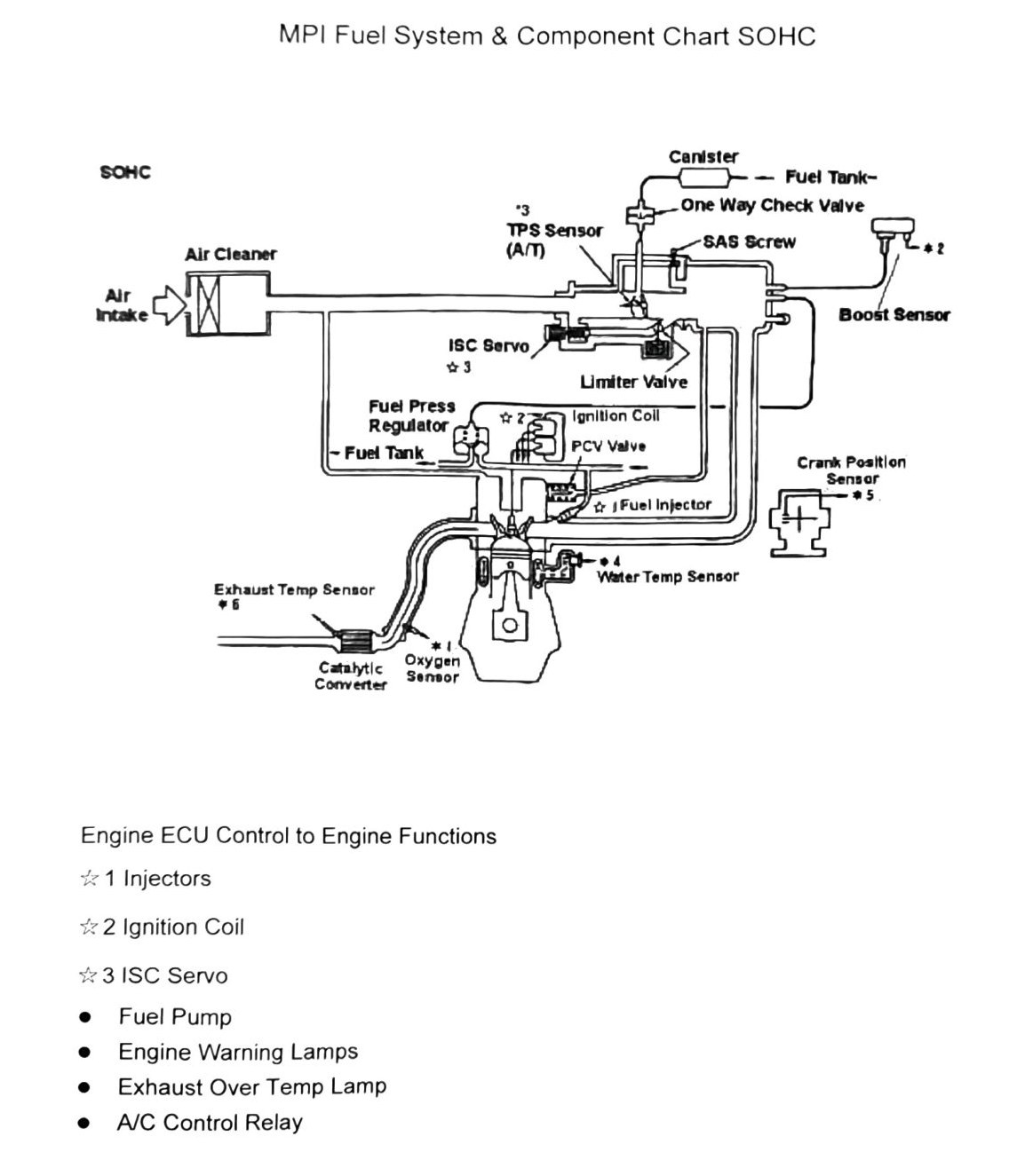 Figure: MPI Fuel System & Component Chart, SOHC (A/T variant), continued
