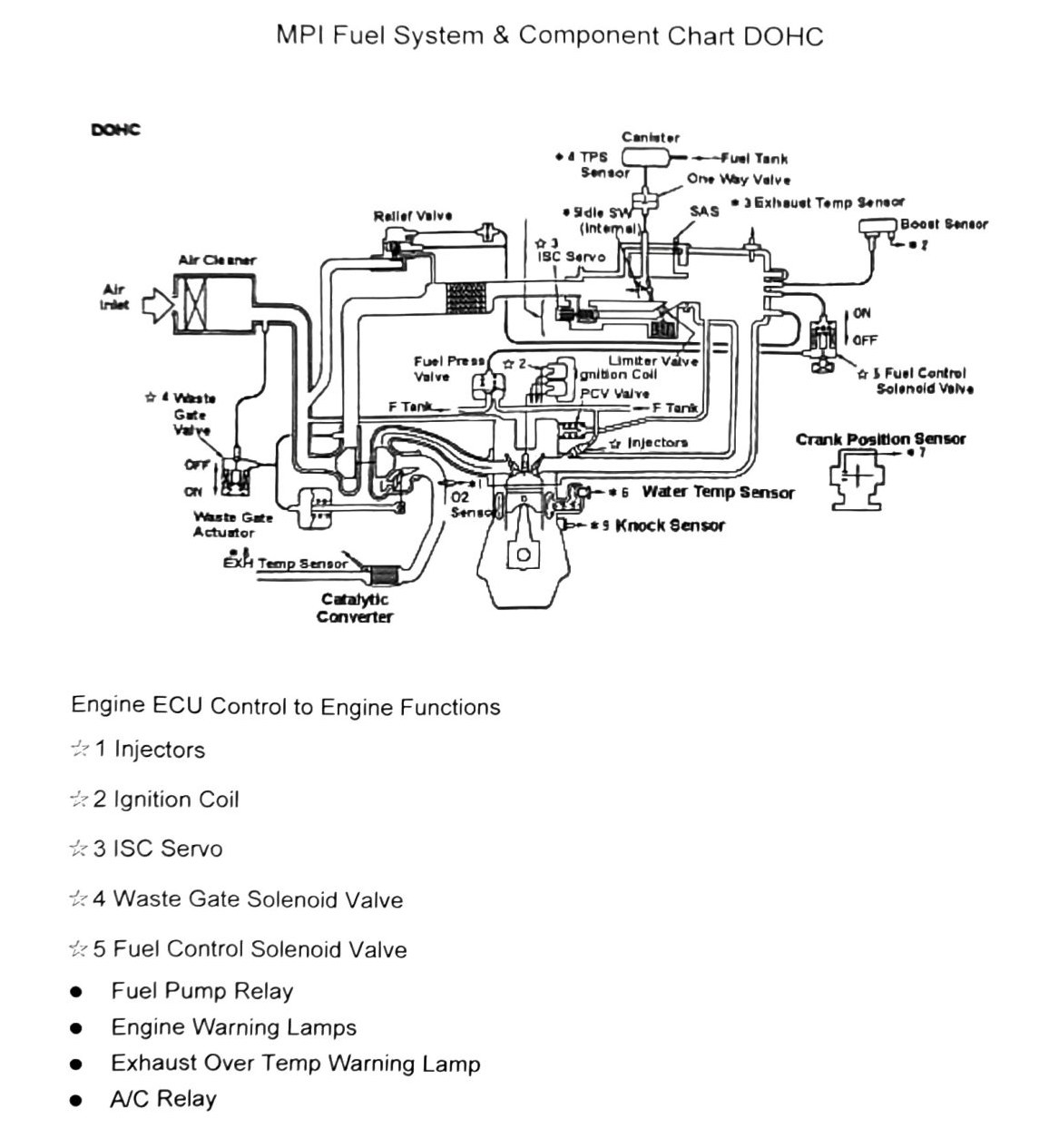 Figure: MPI Fuel System & Component Chart, DOHC (chart 2 of 2, with ECU control outputs)