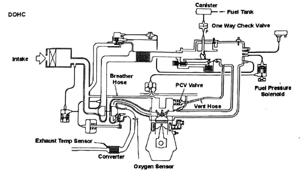 Figure: Emission Control Schematic, DOHC