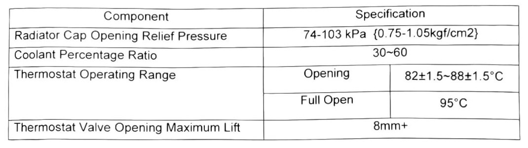Figure: Radiator cap and coolant specification table